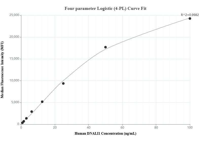 Cytometric bead array standard curve of MP02073-1