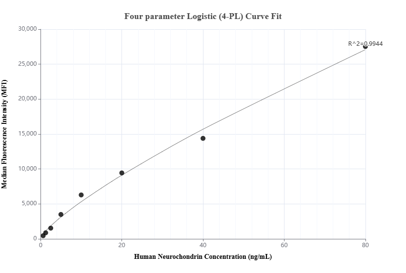 Cytometric bead array standard curve of MP02072-1, Neurochondrin Recombinant Matched Antibody Pair, PBS Only. Capture antibody: 85730-4-PBS. Detection antibody: 85730-3-PBS. Standard: Ag3859. Range: 0.625-80 ng/mL.