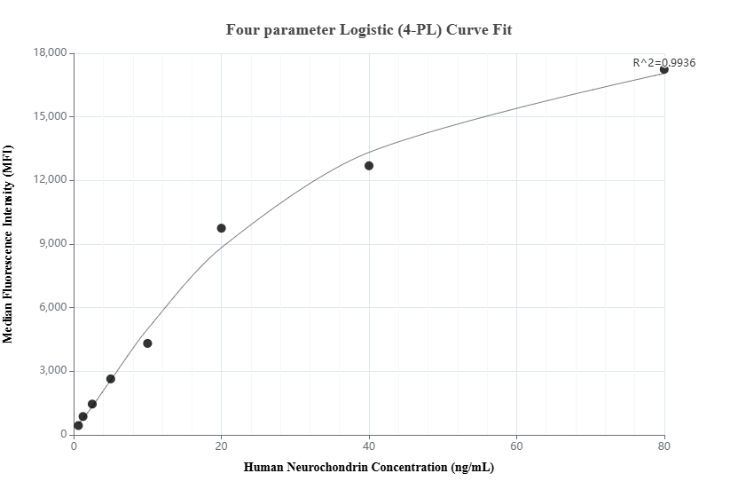 Cytometric bead array standard curve of MP02072-2, Neurochondrin Recombinant Matched Antibody Pair, PBS Only. Capture antibody: 85730-4-PBS. Detection antibody: 85730-2-PBS. Standard: Ag3859. Range: 0.625-80 ng/mL.