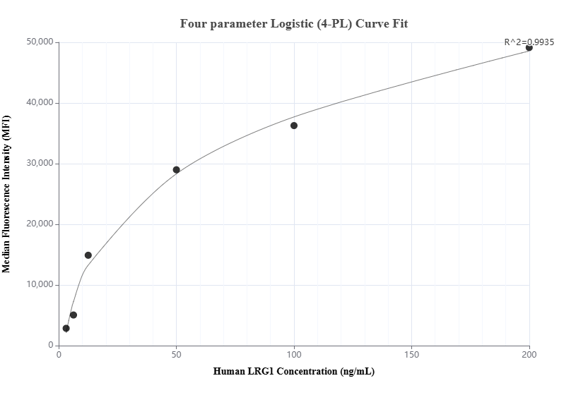 Cytometric bead array standard curve of MP02084-1