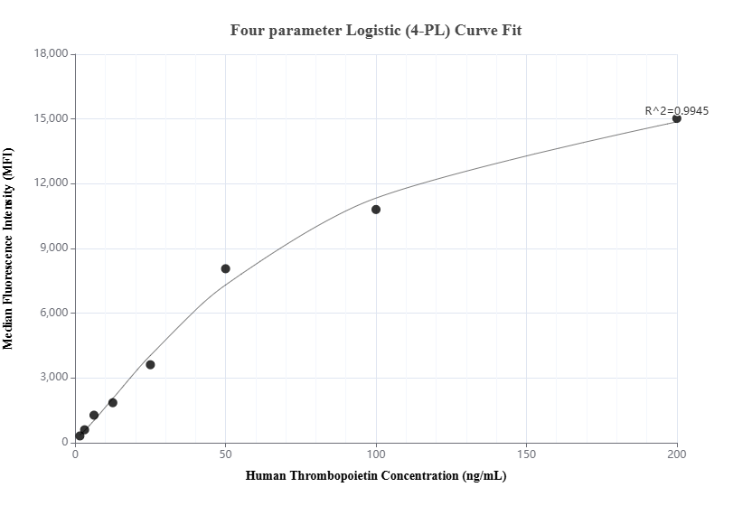 Cytometric bead array standard curve of MP02082-1