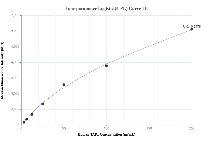 Cytometric bead array standard curve of MP02080-2, TAP1 Recombinant Matched Antibody Pair, PBS Only. Capture antibody: 85766-3-PBS. Detection antibody: 85766-2-PBS. Standard: Ag1619. Range: 3.125-200 ng/mL.