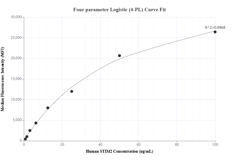 Cytometric bead array standard curve of MP02057-1, STIM2 Recombinant Matched Antibody Pair, PBS Only. Capture antibody: 85727-5-PBS. Detection antibody: 85727-4-PBS. Standard: Ag15530. Range: 0.781-100 ng/mL.