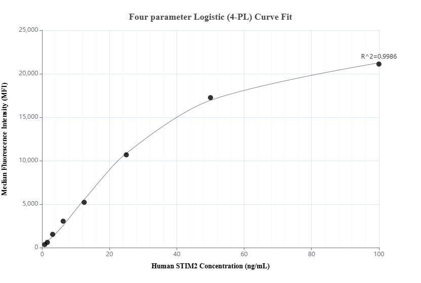 Cytometric bead array standard curve of MP02057-2, STIM2 Recombinant Matched Antibody Pair, PBS Only. Capture antibody: 85727-3-PBS. Detection antibody: 85727-2-PBS. Standard: Ag15530. Range: 0.781-100 ng/mL.