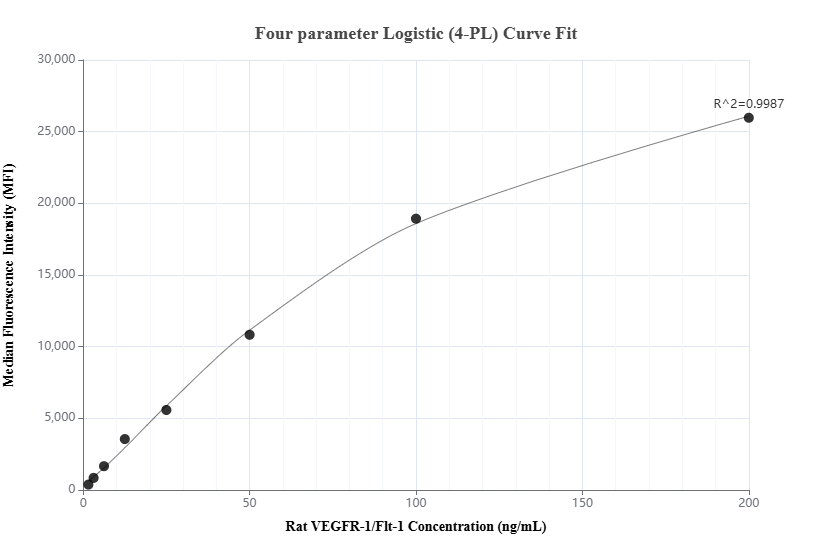 Cytometric bead array standard curve of MP02054-1, RAT VEGFR-1/Flt-1 Recombinant Matched Antibody Pair, PBS Only. Capture antibody: 85761-3-PBS. Detection antibody: 85761-1-PBS. Standard: Eg1167. Range: 1.563-200 ng/mL.