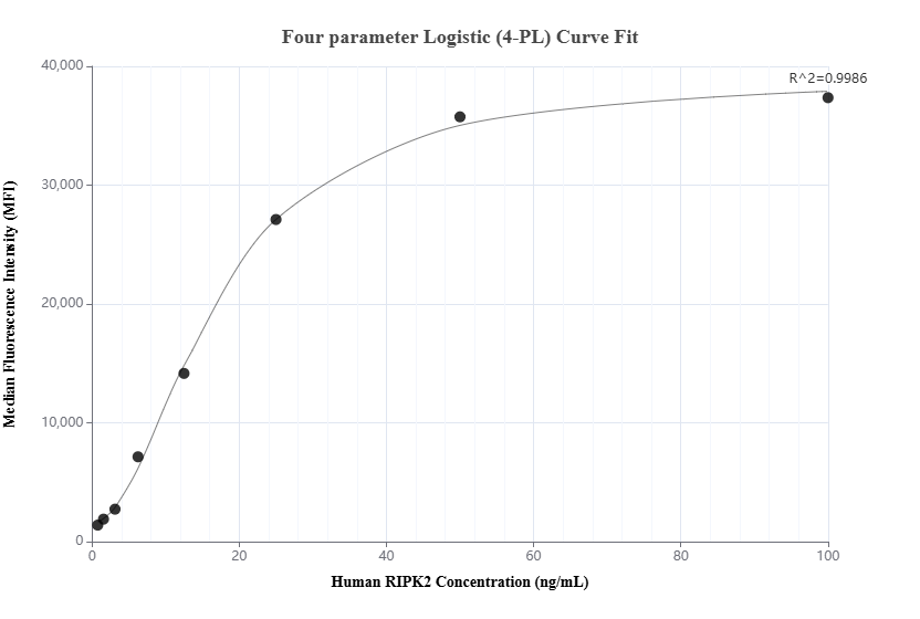 Cytometric bead array standard curve of MP02093-1