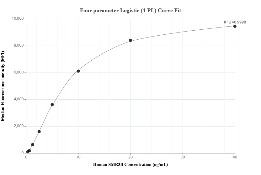 Cytometric bead array standard curve of MP02114-2, SMR3B Recombinant Matched Antibody Pair, PBS Only. Capture antibody: 85745-2-PBS. Detection antibody: 85745-1-PBS. Standard: Eg3081. Range: 0.313-40 ng/mL.