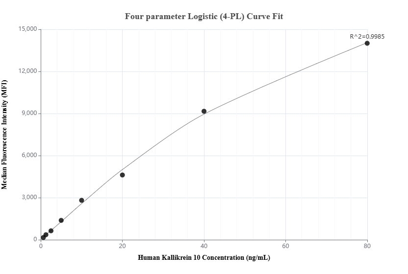 Cytometric bead array standard curve of MP02112-2, Kallikrein 10 Recombinant Matched Antibody Pair, PBS Only. Capture antibody: 85741-4-PBS. Detection antibody: 85741-3-PBS. Standard: Eg3132. Range: 0.625-80 ng/mL.
