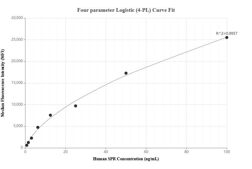 Cytometric bead array standard curve of MP02100-2