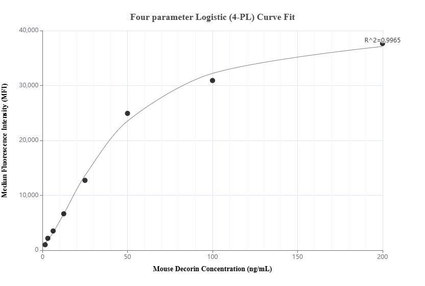 Cytometric bead array standard curve of MP02099-1, MOUSE Decorin Recombinant Matched Antibody Pair, PBS Only. Capture antibody: 85737-3-PBS. Detection antibody: 85737-2-PBS. Standard: Eg2955. Range: 1.563-200 ng/mL.