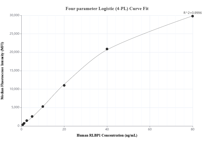 Cytometric bead array standard curve of MP02104-1