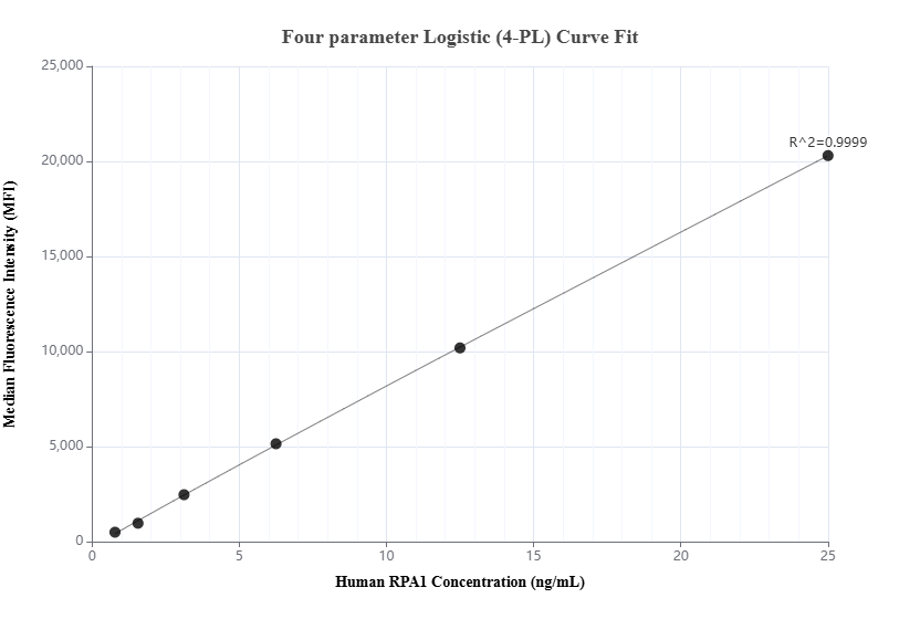 Cytometric bead array standard curve of MP02120-1