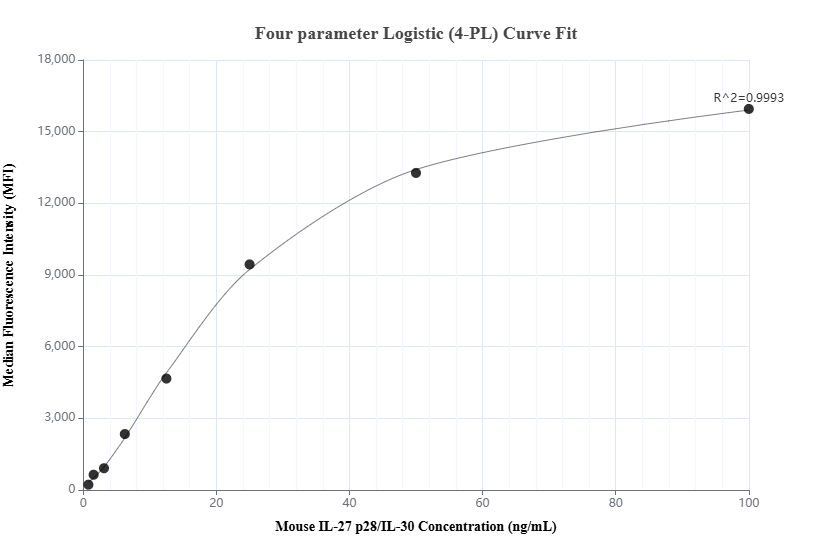 Cytometric bead array standard curve of MP02119-2, MOUSE IL-27 p28/IL-30 Recombinant Matched Antibody Pair, PBS Only. Capture antibody: 85795-3-PBS. Detection antibody: 85795-1-PBS. Standard: Eg0897. Range: 0.781-100 ng/mL.