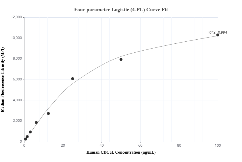 Cytometric bead array standard curve of MP02117-1, CDC5L Recombinant Matched Antibody Pair, PBS Only. Capture antibody: 85788-2-PBS. Detection antibody: 85788-1-PBS. Standard: Ag3578. Range: 0.781-100 ng/mL.