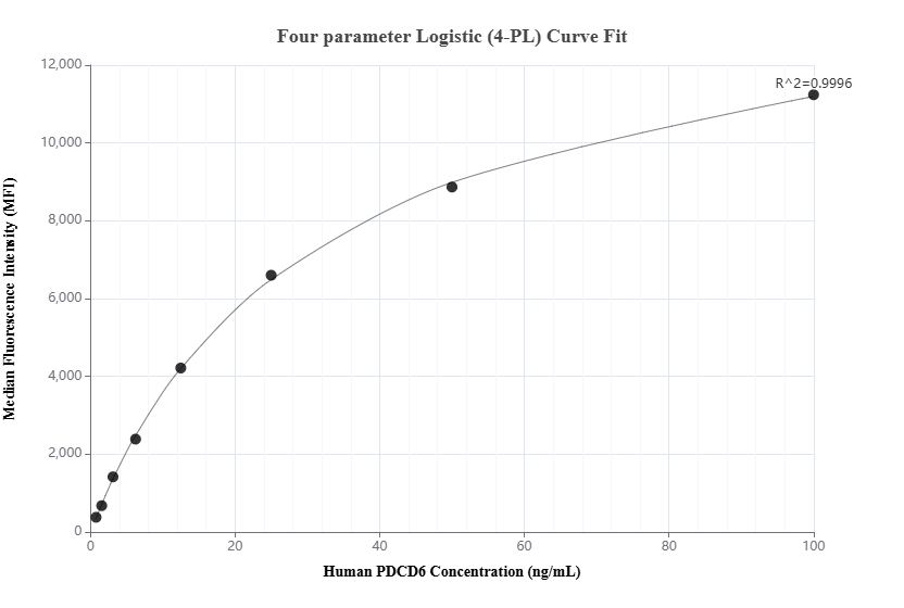 Cytometric bead array standard curve of MP02102-1