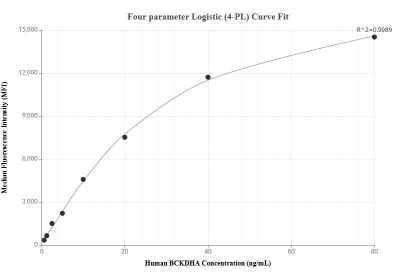 Cytometric bead array standard curve of MP02125-2, BCKDHA Recombinant Matched Antibody Pair, PBS Only. Capture antibody: 85799-3-PBS. Detection antibody: 85799-1-PBS. Standard: Ag32613. Range: 0.625-80 ng/mL.