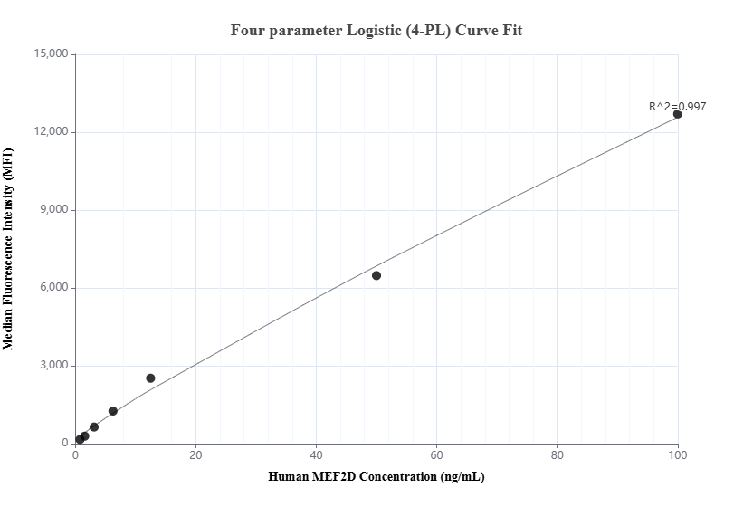 Cytometric bead array standard curve of MP02136-2