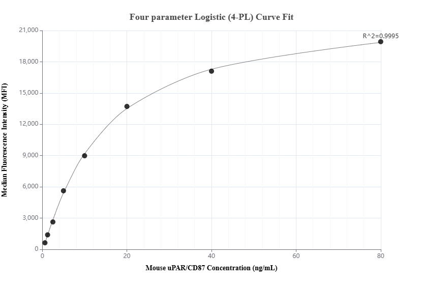 Cytometric bead array standard curve of MP02130-1, MOUSE uPAR/CD87 Recombinant Matched Antibody Pair, PBS Only. Capture antibody: 85824-4-PBS. Detection antibody: 85824-3-PBS. Standard: Eg3156. Range: 0.625-80 ng/mL.