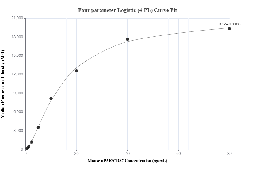 Cytometric bead array standard curve of MP02130-2, MOUSE uPAR/CD87 Recombinant Matched Antibody Pair, PBS Only. Capture antibody: 85824-4-PBS. Detection antibody: 85824-2-PBS. Standard: Eg3156. Range: 0.625-80 ng/mL.