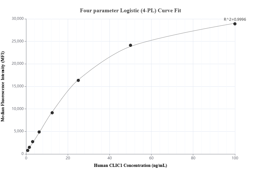 Cytometric bead array standard curve of MP02147-2
