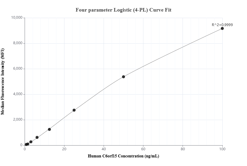 Cytometric bead array standard curve of MP02146-2, C6orf15 Recombinant Matched Antibody Pair, PBS Only. Capture antibody: 85830-2-PBS. Detection antibody: 85830-1-PBS. Standard: Ag20276. Range: 0.781-100 ng/mL.
