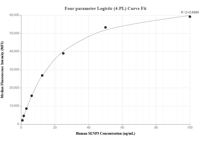 Cytometric bead array standard curve of MP02141-2