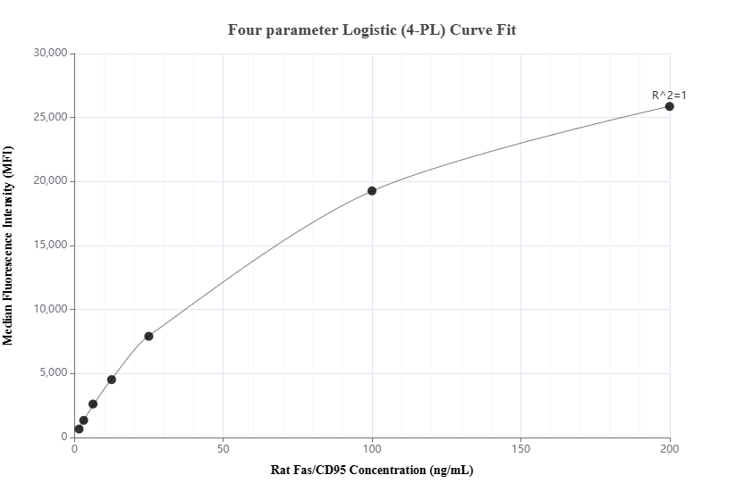 Cytometric bead array standard curve of MP02135-2, RAT Fas/CD95 Recombinant Matched Antibody Pair, PBS Only. Capture antibody: 85836-2-PBS. Detection antibody: 85836-1-PBS. Standard: Eg3218. Range: 1.563-200 ng/mL. Cytometric bead array standard curve of MP02135-2, RAT Fas/CD95 Recombinant Matched Antibody Pair, PBS Only. Capture antibody: 85836-2-PBS. Detection antibody: 85836-1-PBS. Standard: Eg3218. Range: 1.563-200 ng/mL.