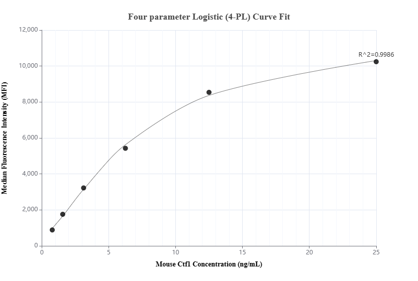 Cytometric bead array standard curve of MP02133-1