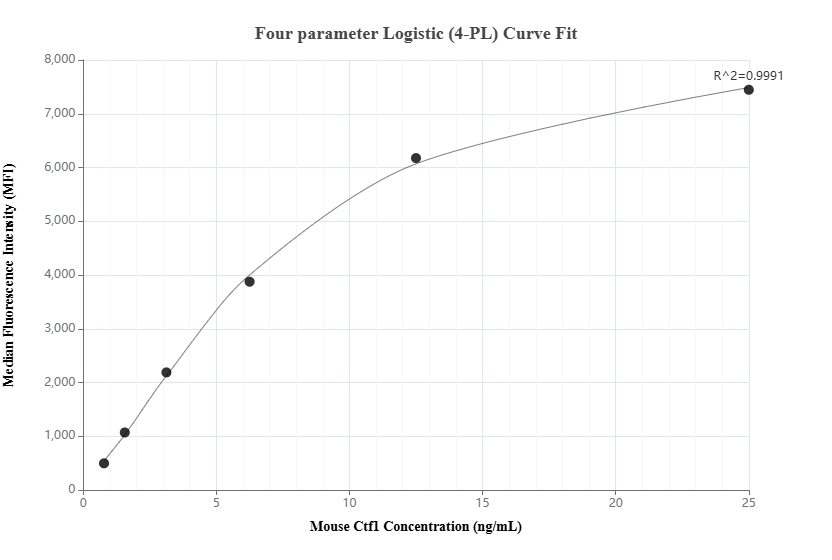 Cytometric bead array standard curve of MP02133-2