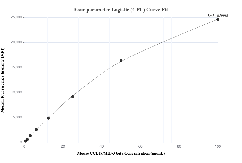 Cytometric bead array standard curve of MP02165-1, MOUSE CCL19/MIP-3 beta Recombinant Matched Antibody Pair, PBS Only. Capture antibody: 85861-3-PBS. Detection antibody: 85861-1-PBS. Standard: Eg3124. Range: 0.781-100 ng/mL.