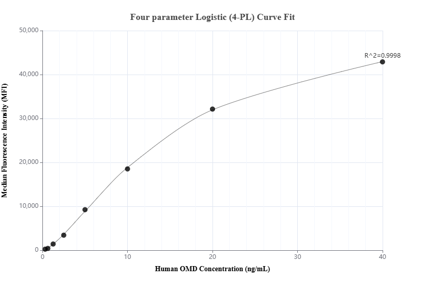 Cytometric bead array standard curve of MP02156-2