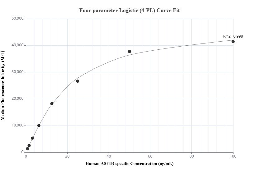 Cytometric bead array standard curve of MP02155-1, ASF1B-specific Recombinant Matched Antibody Pair, PBS Only. Capture antibody: 85848-3-PBS. Detection antibody: 85848-2-PBS. Standard: Ag17763. Range: 0.781-100 ng/mL.