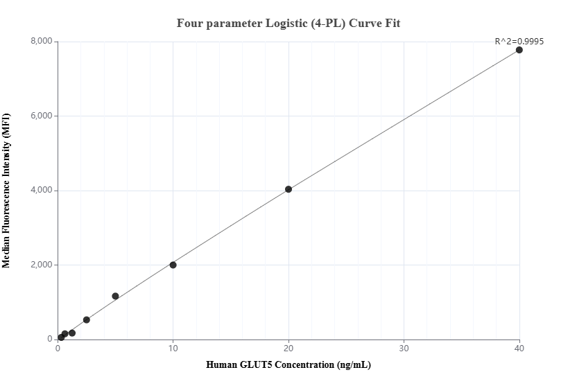 Cytometric bead array standard curve of MP02184-1