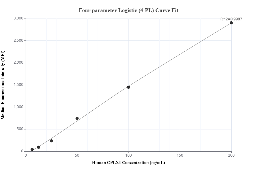 Cytometric bead array standard curve of MP02175-2, CPLX1 Recombinant Matched Antibody Pair, PBS Only. Capture antibody: 85874-4-PBS. Detection antibody: 85874-2-PBS. Standard: Ag0387. Range: 6.25-200 ng/mL.