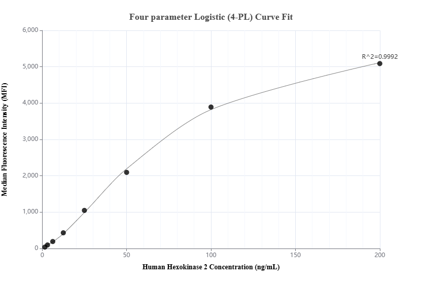 Cytometric bead array standard curve of MP02173-1