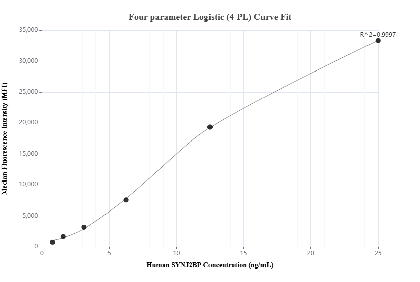 Cytometric bead array standard curve of MP02180-1