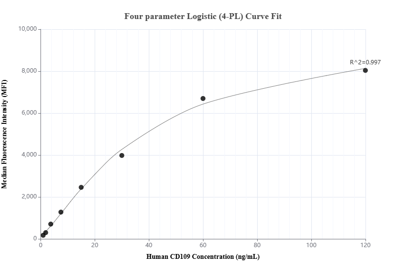 Cytometric bead array standard curve of MP02191-1, CD109 Recombinant Matched Antibody Pair, PBS Only. Capture antibody: 85924-1-PBS. Detection antibody: 85924-3-PBS. Standard: Eg2673. Range: 0.938-120 ng/mL.