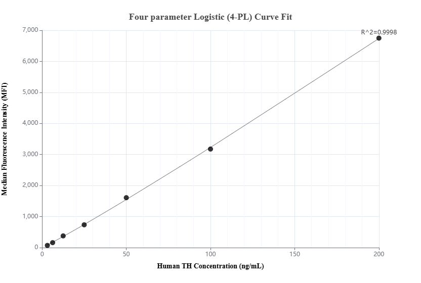 Cytometric bead array standard curve of MP02201-1