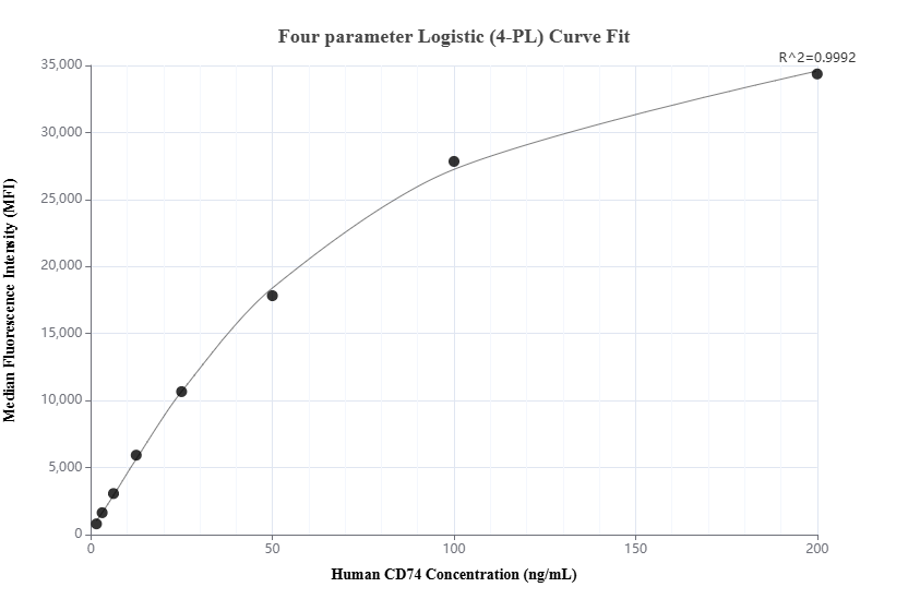 Cytometric bead array standard curve of MP02221-1