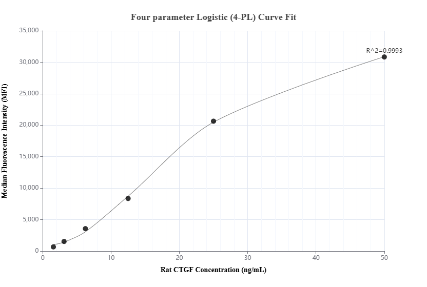 Cytometric bead array standard curve of MP02226-1
