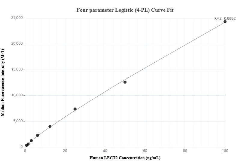Cytometric bead array standard curve of MP02238-1, LECT2 Recombinant Matched Antibody Pair, PBS Only. Capture antibody: 85970-2-PBS. Detection antibody: 85970-1-PBS. Standard: Eg3137. Range: 0.781-100 ng/mL.