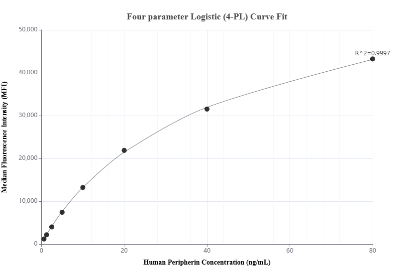 Cytometric bead array standard curve of MP02242-1, Peripherin Recombinant Matched Antibody Pair, PBS Only. Capture antibody: 86057-2-PBS. Detection antibody: 86057-1-PBS. Standard: Ag11365. Range: 0.625-80 ng/mL.