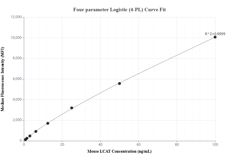 Cytometric bead array standard curve of MP02258-1