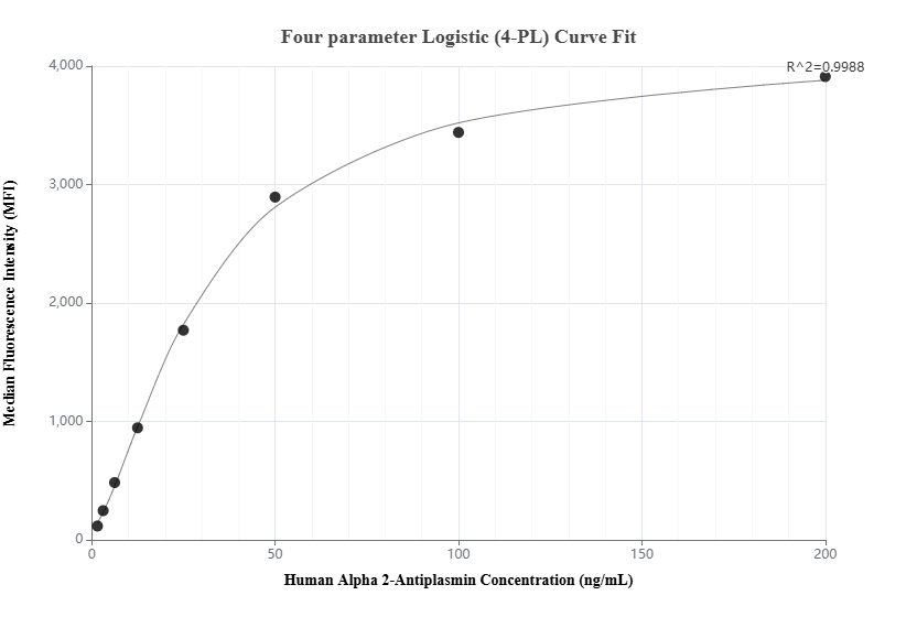 Cytometric bead array standard curve of MP02257-1