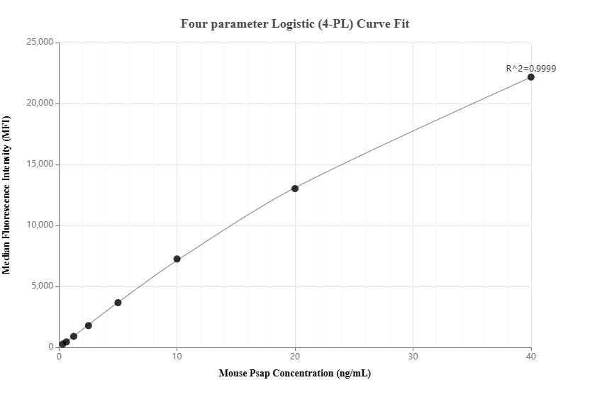 Cytometric bead array standard curve of MP02256-1