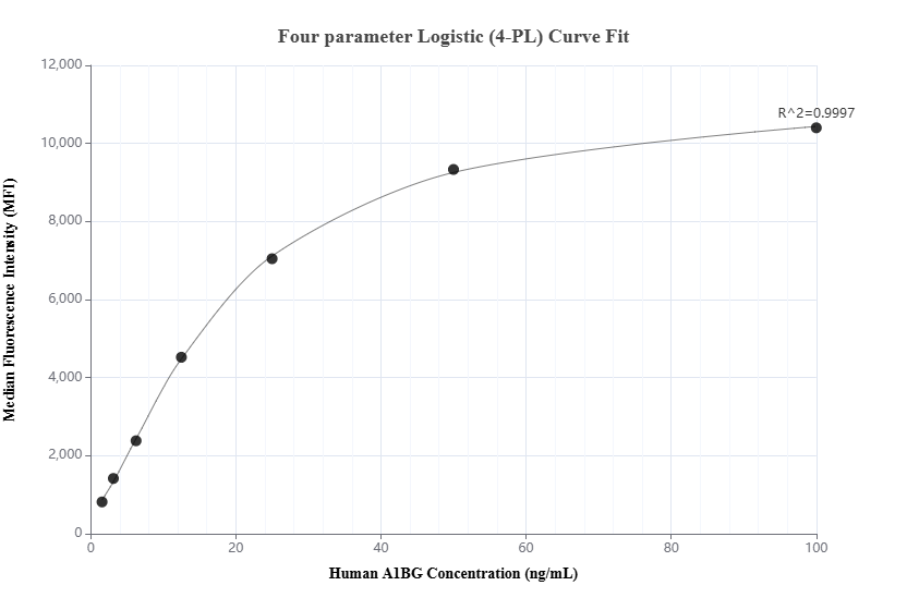 Cytometric bead array standard curve of MP02261-1