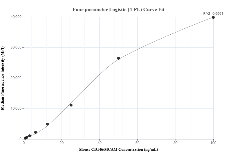 Cytometric bead array standard curve of MP02286-1