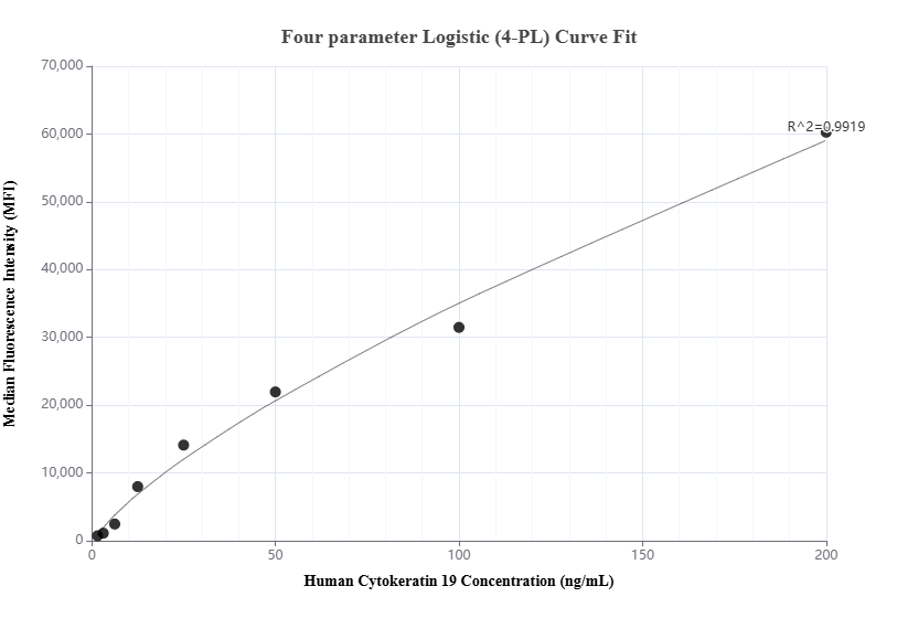 Cytometric bead array standard curve of MP02308-1, Cytokeratin 19 Recombinant Matched Antibody Pair, PBS Only. Capture antibody: 86250-3-PBS. Detection antibody: 86250-2-PBS. Standard: Ag7407. Range: 1.56-200 ng/mL.
