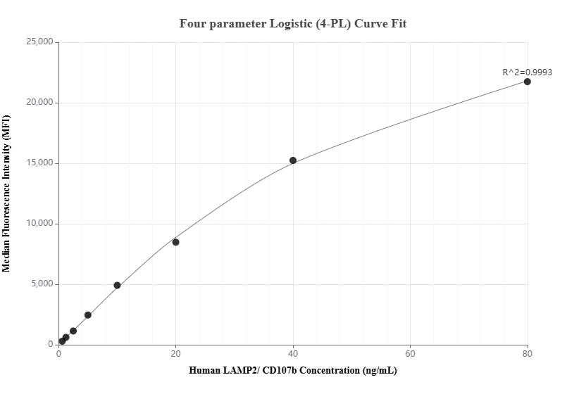 Cytometric bead array standard curve of MP02321-1