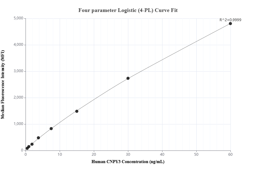 Cytometric bead array standard curve of MP02342-1